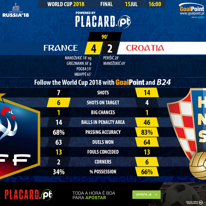 GoalPoint-France-Croácia-WC2018-90m