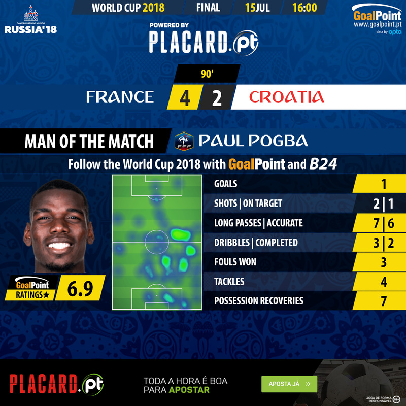 GoalPoint-France-Croácia-WC2018-MVP