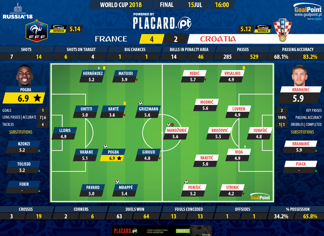 GoalPoint-France-Croácia-WC2018-Ratings