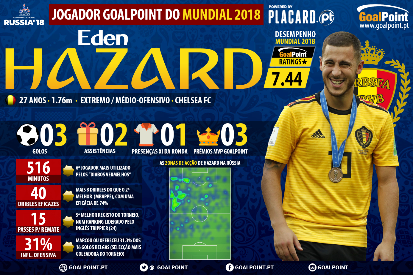 GoalPoint-Jogador-Mundial-2018-Eden-Hazard-Belgica-2-infog