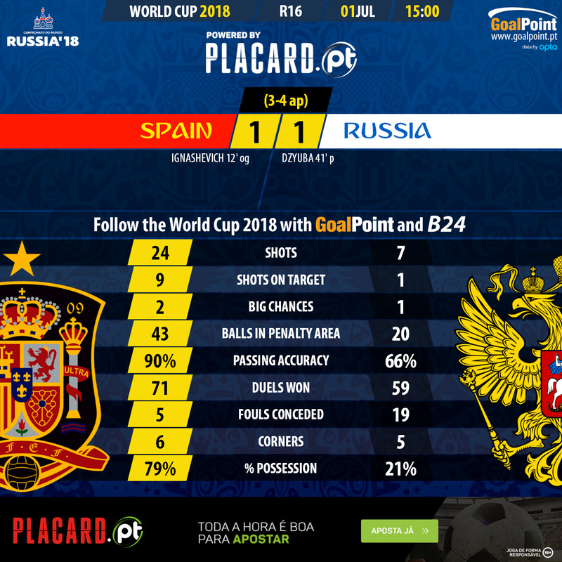 GoalPoint-Spain-Russia-WC2018-120m