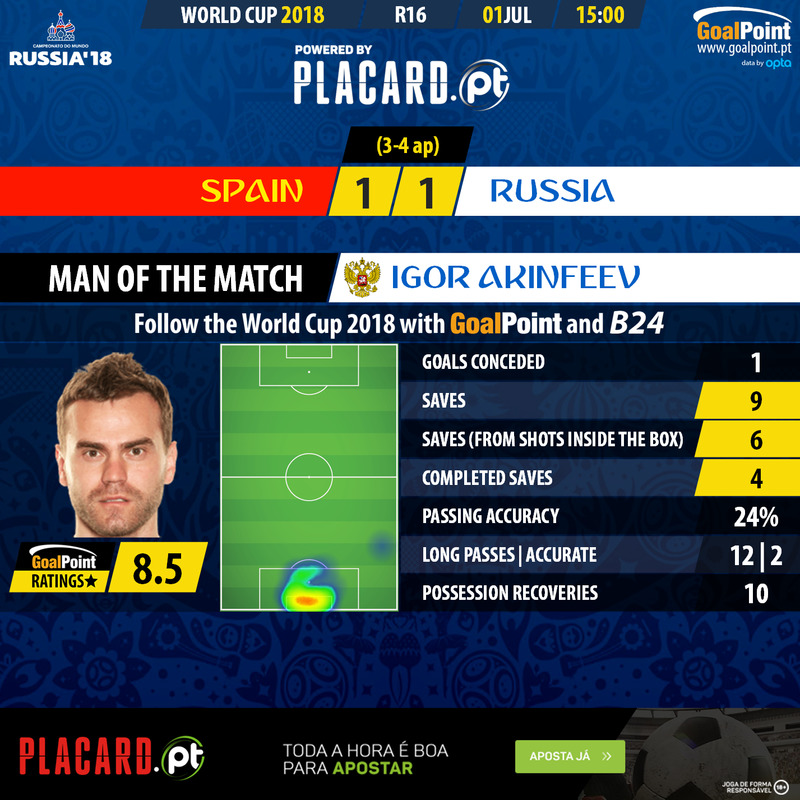 GoalPoint-Spain-Russia-WC2018-MVP