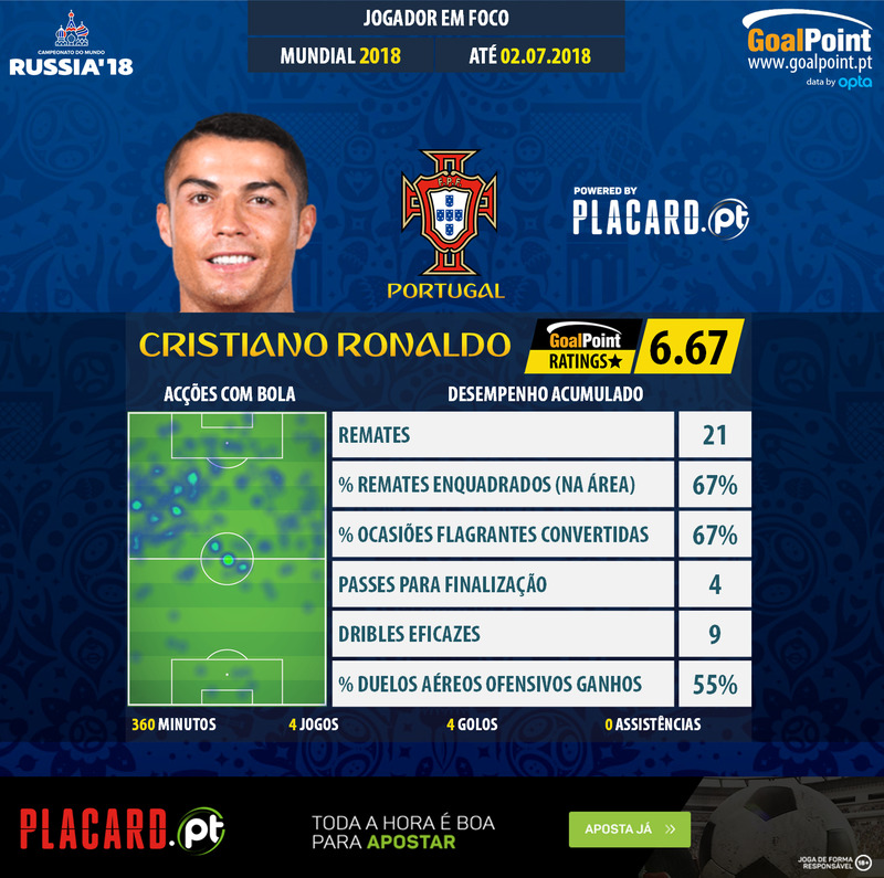 GoalPoint-World-Cup-2018-Cristiano-Ronaldo-infog