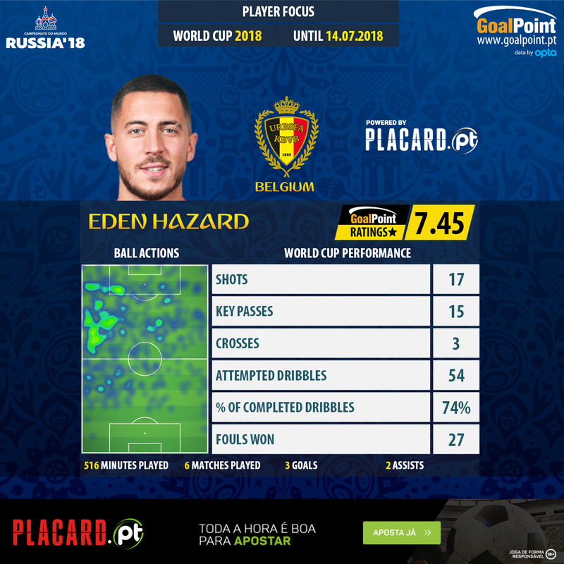 GoalPoint-World-Cup-2018-Eden-Hazard-infog