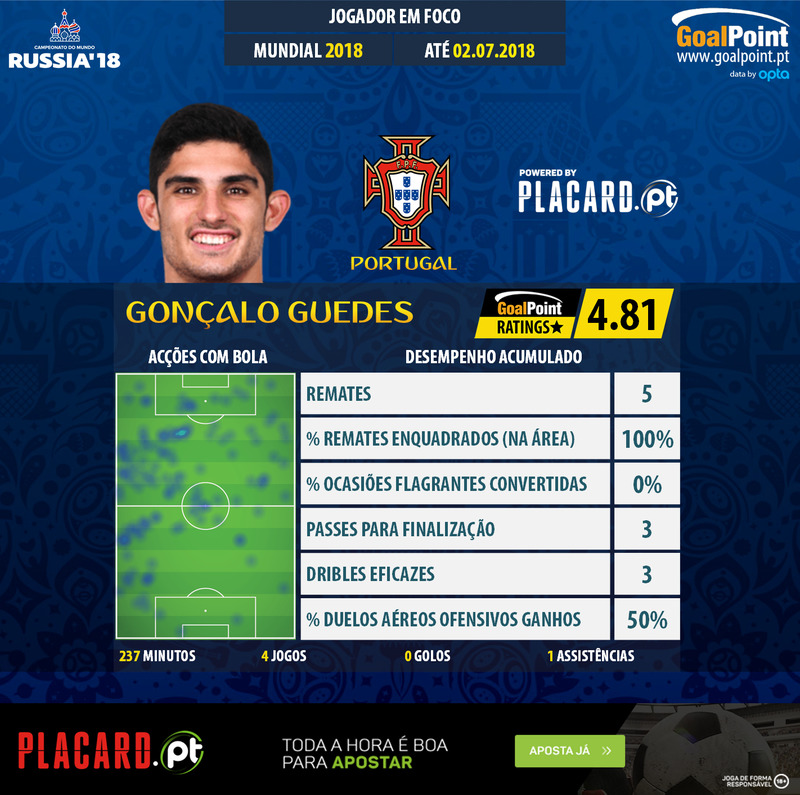 GoalPoint-World-Cup-2018-Gonçalo-Guedes-infog