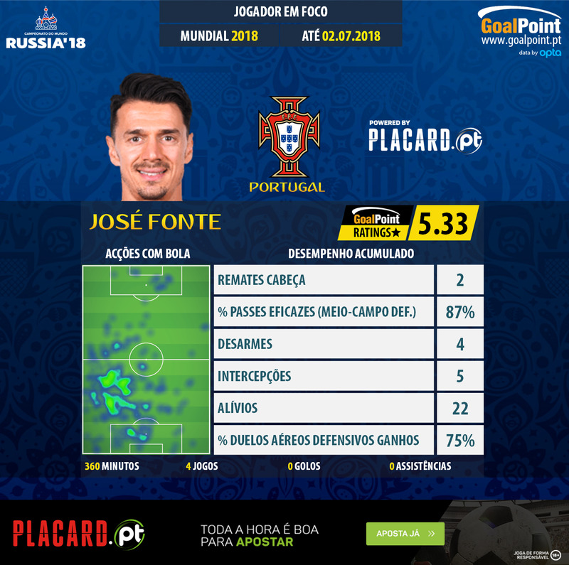 GoalPoint-World-Cup-2018-José-Fonte-infog