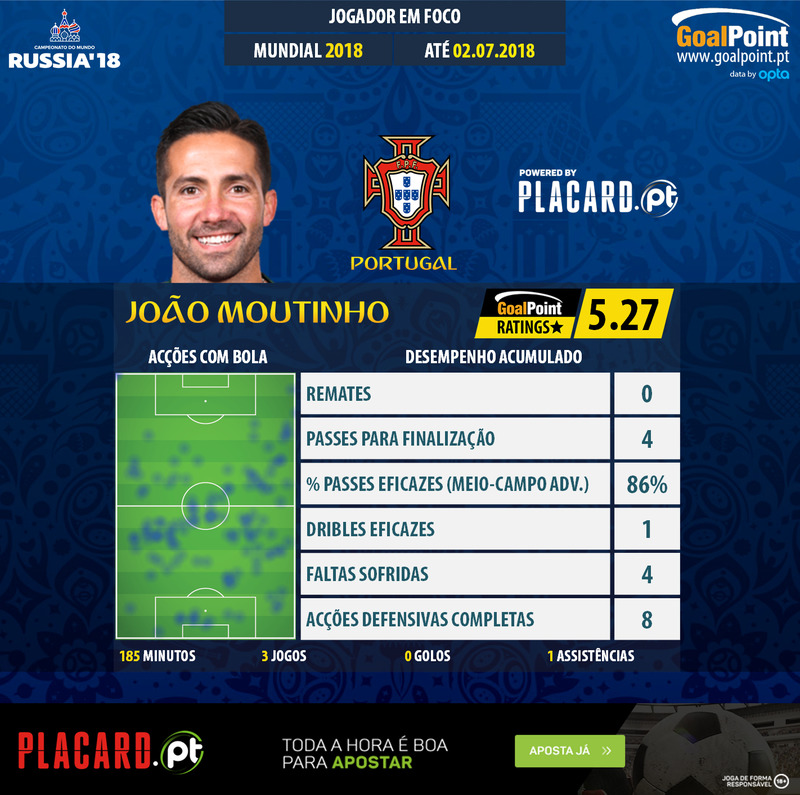 GoalPoint-World-Cup-2018-João-Moutinho-infog