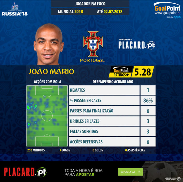 GoalPoint-World-Cup-2018-João-Mário-infog