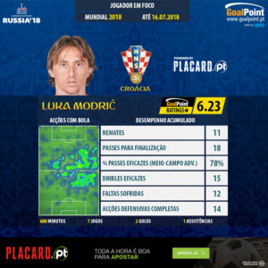 GoalPoint-World-Cup-2018-Luka-Modrić-1-infog