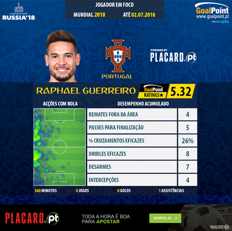 GoalPoint-World-Cup-2018-Raphael-Guerreiro-infog
