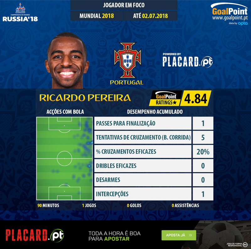 GoalPoint-World-Cup-2018-Ricardo-Pereira-infog