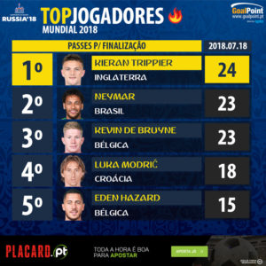 GoalPoint-World-Cup-2018-Top5-Player-18-07-2018-infog