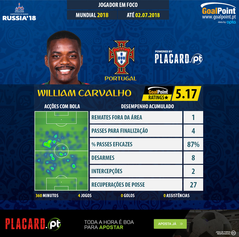 GoalPoint-World-Cup-2018-William-Carvalho-infog