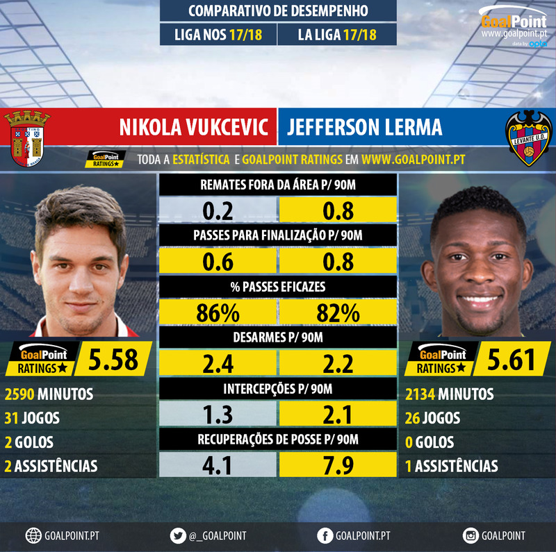 GoalPoint-Nikola_Vukcevic_2017_vs_Jefferson_Lerma_2017-infog