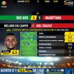 GoalPoint-Rio-Ave-Maritimo-LIGA-NOS-201819-MVP