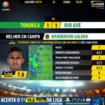 GoalPoint-Tondela-Rio-Ave-LIGA-NOS-201819-MVP