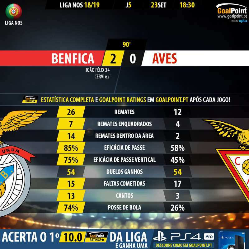 Benfica 🆚 Sporting, Do Céu ao Inferno e vice-versa