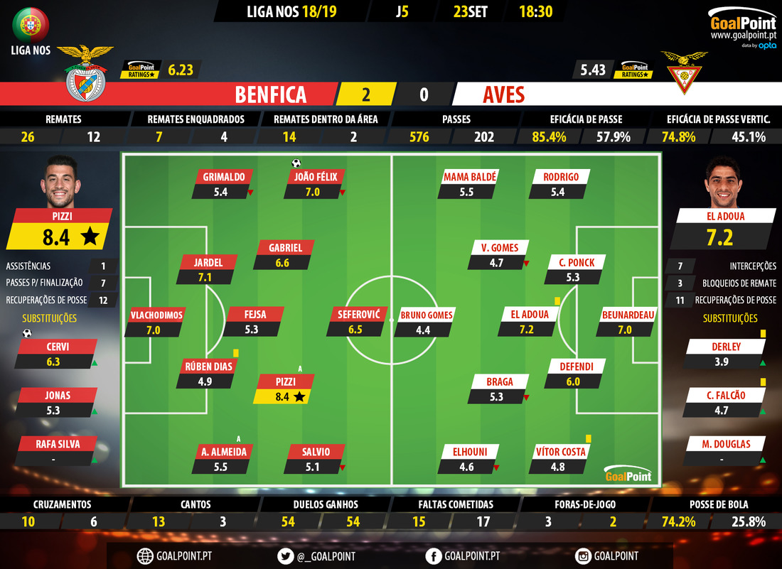 GoalPoint-Benfica-Aves-LIGA-NOS-201819-Ratings