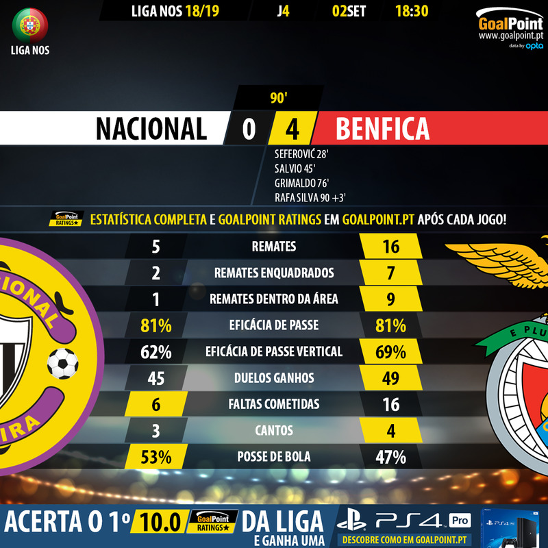 GoalPoint-Nacional-Benfica-LIGA-NOS-201819-90m