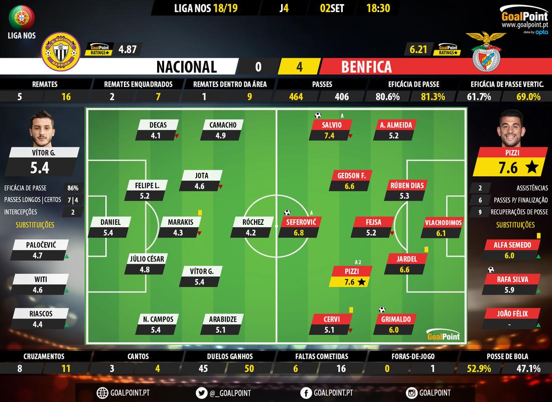 GoalPoint-Nacional-Benfica-LIGA-NOS-201819-Ratings