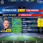 GoalPoint-Plzen-CSKA-Champions-League-201819-MVP