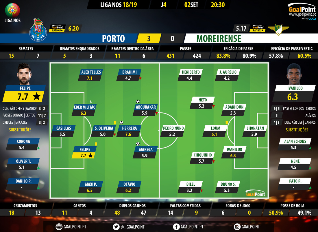 GoalPoint-Porto-Moreirense-LIGA-NOS-201819-1-Ratings