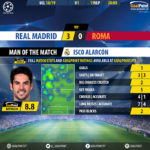 GoalPoint-Real Madrid-Roma-Champions-League-201819-MVP