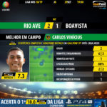 GoalPoint-Rio-Ave-Boavista-LIGA-NOS-201819-MVP
