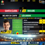 GoalPoint-Santa-Clara-Rio-Ave-LIGA-NOS-201819-MVP