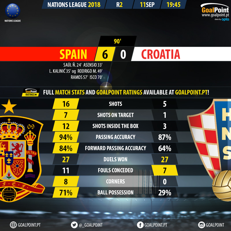 GoalPoint-Spain-Croácia-Nations-League-2018-90m