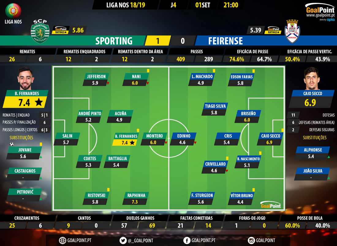 GoalPoint-Sporting-Feirense-LIGA-NOS-201819-Ratings