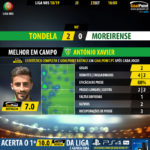 GoalPoint-Tondela-Moreirense-LIGA-NOS-201819-MVP