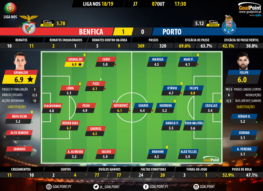 GoalPoint-Benfica-Porto-LIGA-NOS-201819-Ratings
