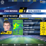 GoalPoint-CSKA-Real-Madrid-Champions-League-201819-MVP