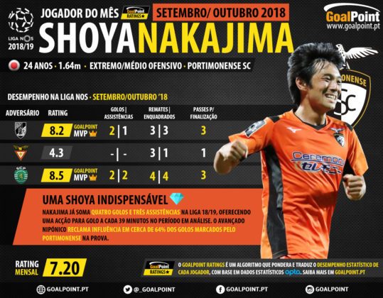 GoalPoint-Jogador-mes-Setembro-Outubro-2018-Nakajima-Portimonense-Liga-NOS-201819-infog