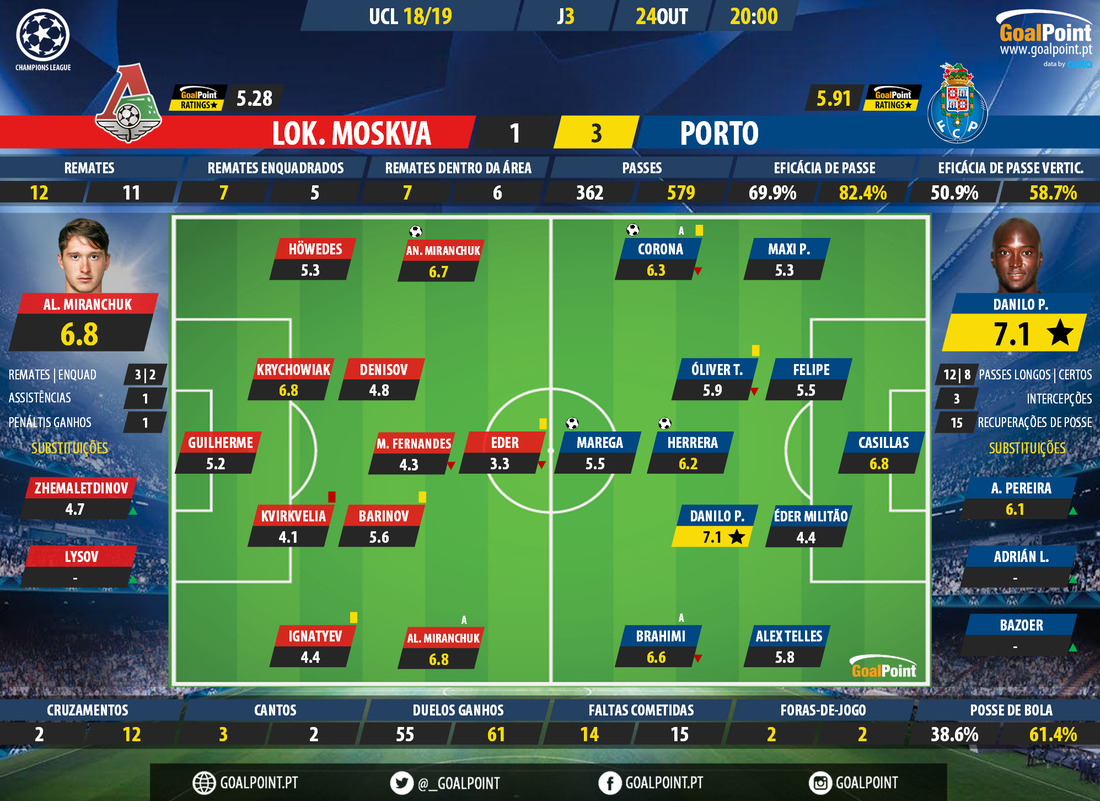 GoalPoint-Lokomotiv-Porto-Champions-League-201819-Ratings