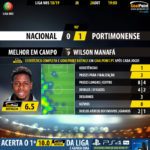 GoalPoint-Nacional-Portimonense-LIGA-NOS-201819-MVP
