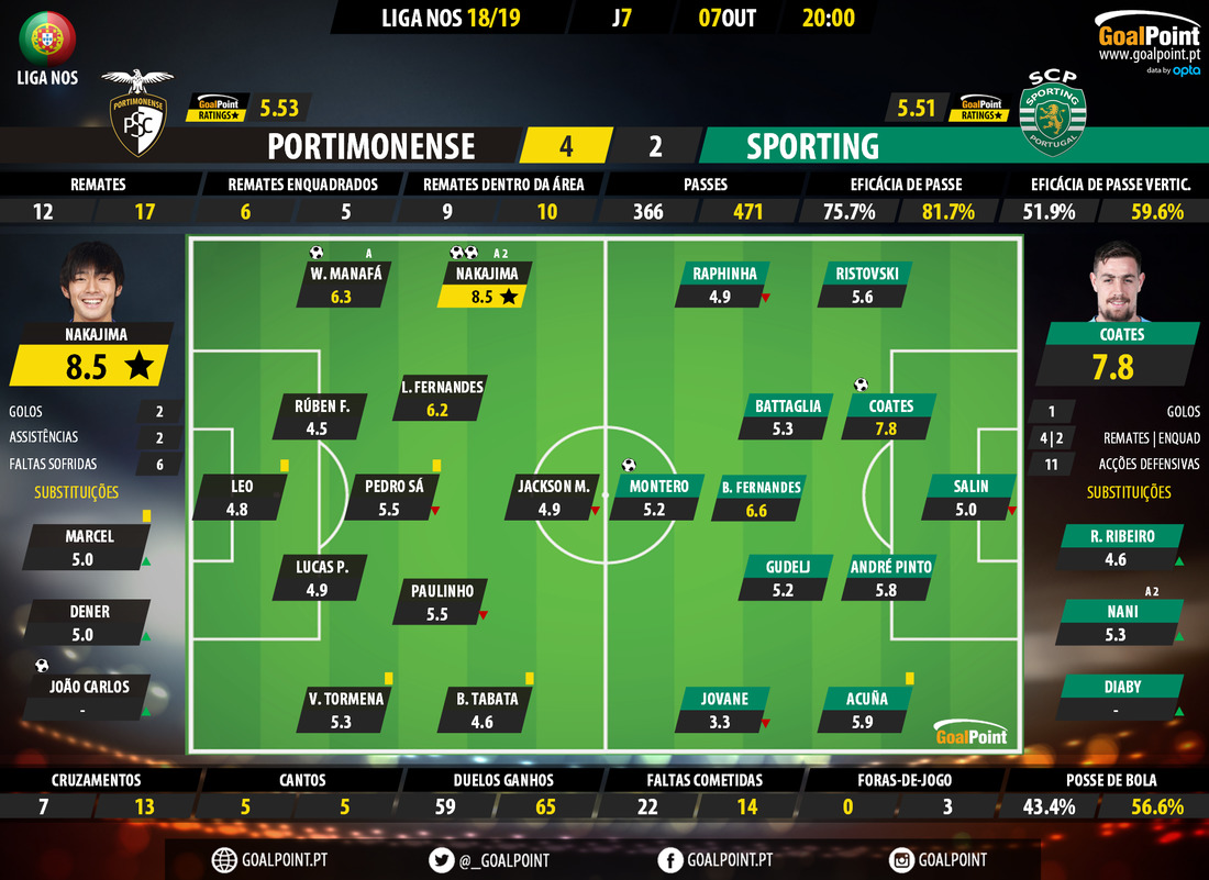 GoalPoint-Portimonense-Sporting-LIGA-NOS-201819-Ratings