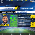 GoalPoint-Real-Madrid-Plzen-Champions-League-201819-MVP