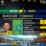 GoalPoint-Rio-Ave-Chaves-LIGA-NOS-201819-MVP