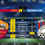 GoalPoint-Roma-Plzen-Champions-League-201819-90m