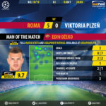 GoalPoint-Roma-Plzen-Champions-League-201819-MVP