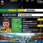 GoalPoint-Tondela-Nacional-LIGA-NOS-201819-MVP