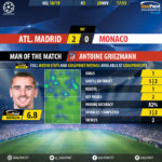 GoalPoint-Atletico-Madrid-Monaco-Champions-League-201819-MVP