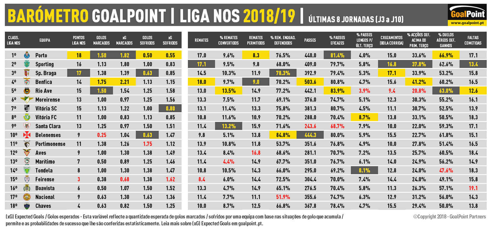 Liga Portuguesa de Futebol: Classificação após nona jornada