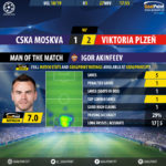 GoalPoint-CSKA-Plzen-Champions-League-201819-MVP