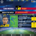 GoalPoint-CSKA-Roma-Champions-League-201819-MVP