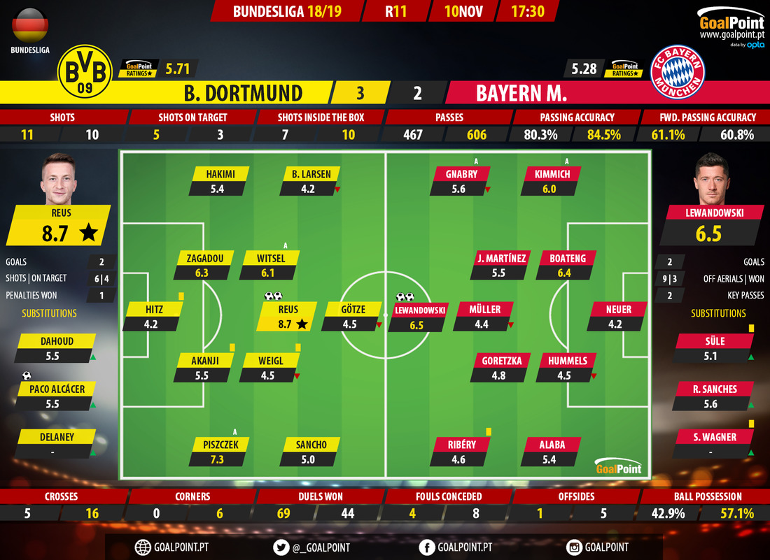 GoalPoint-Dortmund-Bayern-German-Bundesliga-201819-Ratings