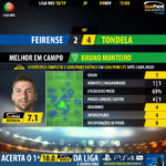 GoalPoint-Feirense-Tondela-LIGA-NOS-201819-MVP