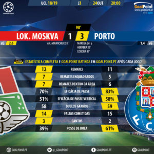 GoalPoint-Lokomotiv-Porto-Champions-League-201819-90m-xG